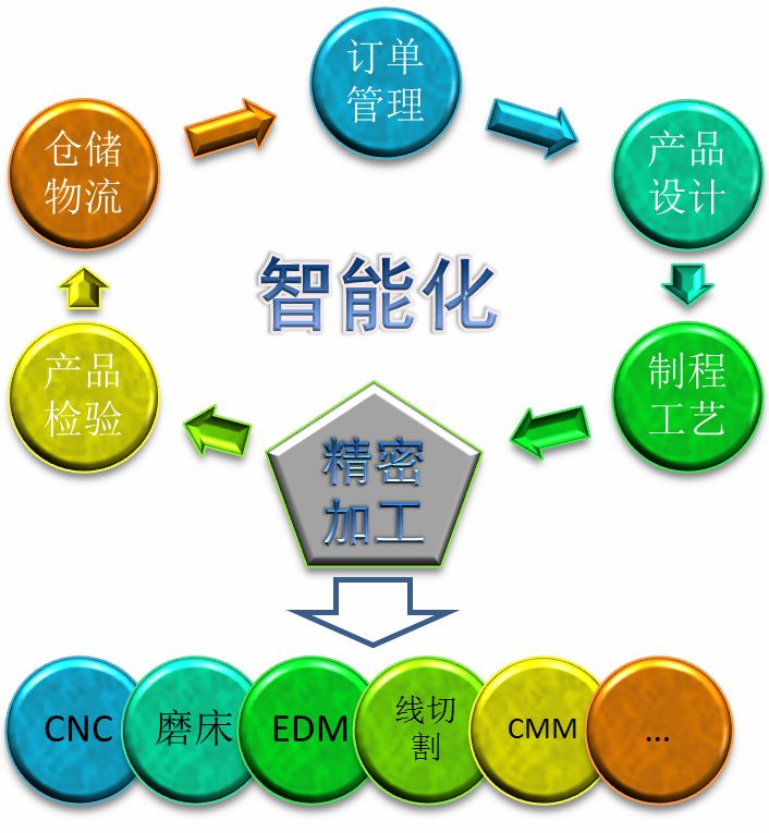 精密制造工厂搞智能化